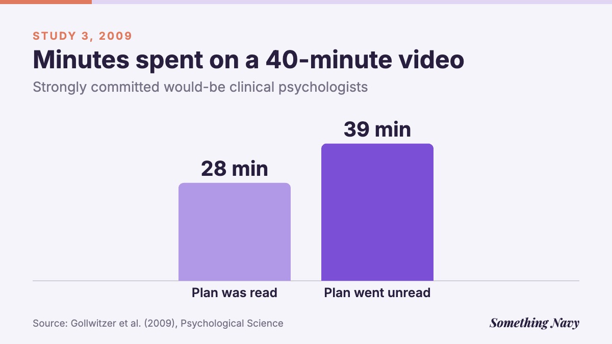 Column chart: committed students whose intentions were read watched about 28 minutes of a therapy video, versus 39 when unread.