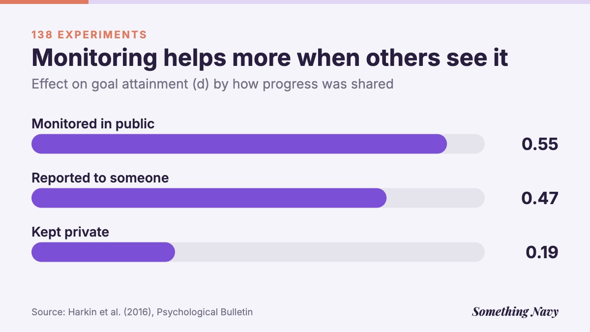 Bar chart of effect sizes: public monitoring 0.55, reported to another person 0.47, kept private 0.19.