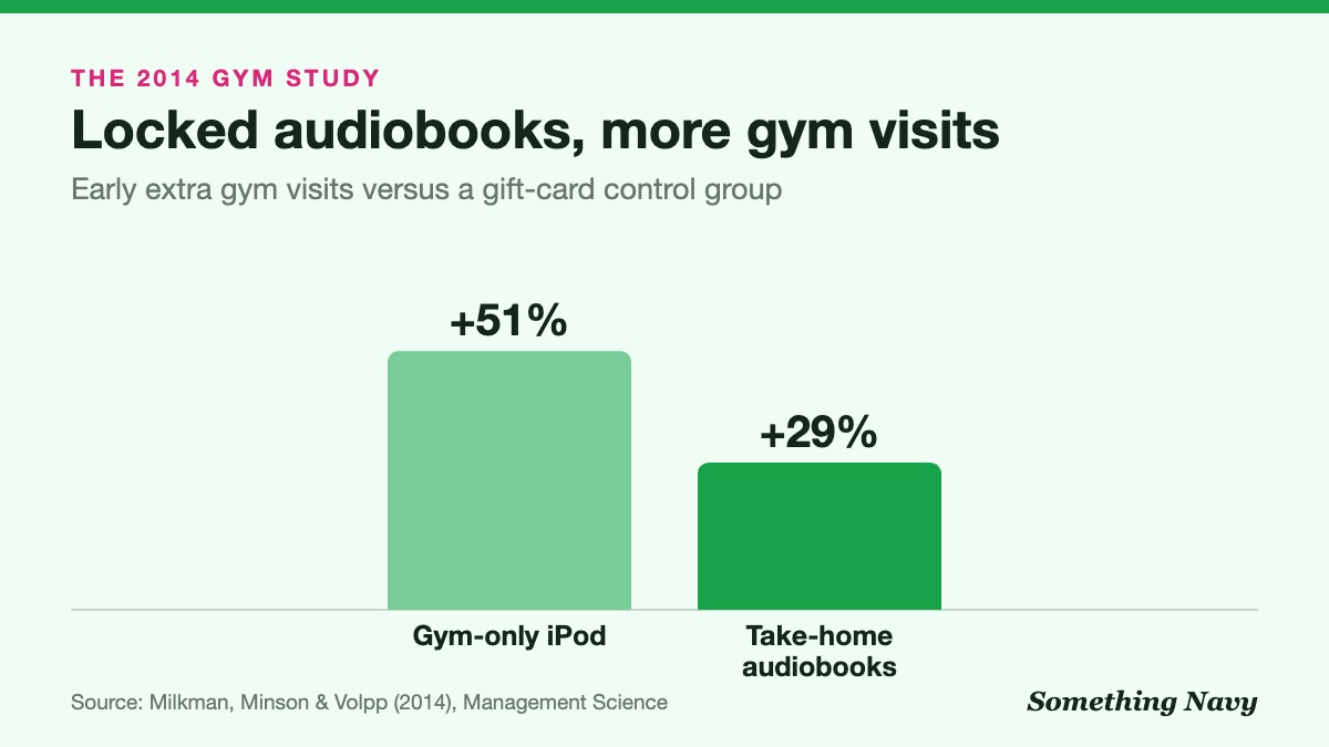 Column chart: gym-locked audiobooks raised early gym visits 51% and take-home audiobooks 29% versus a control group.