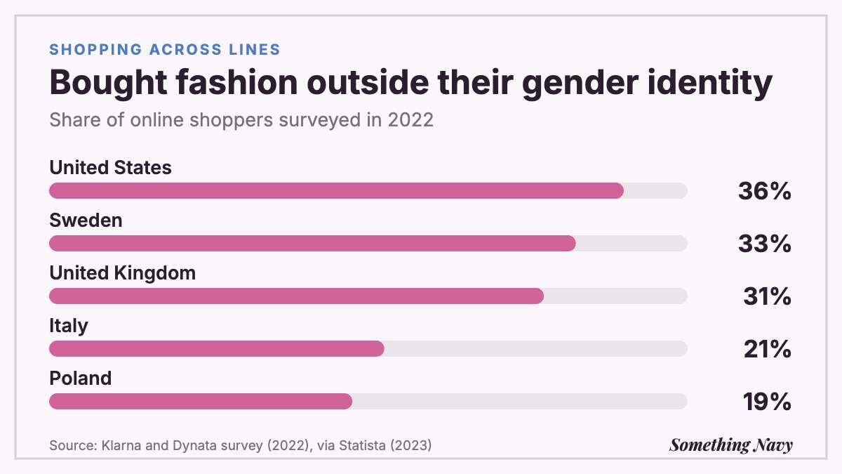 Bar chart: 36% in the US, 33% Sweden, 31% UK, 21% Italy and 19% Poland had bought fashion outside their gender identity