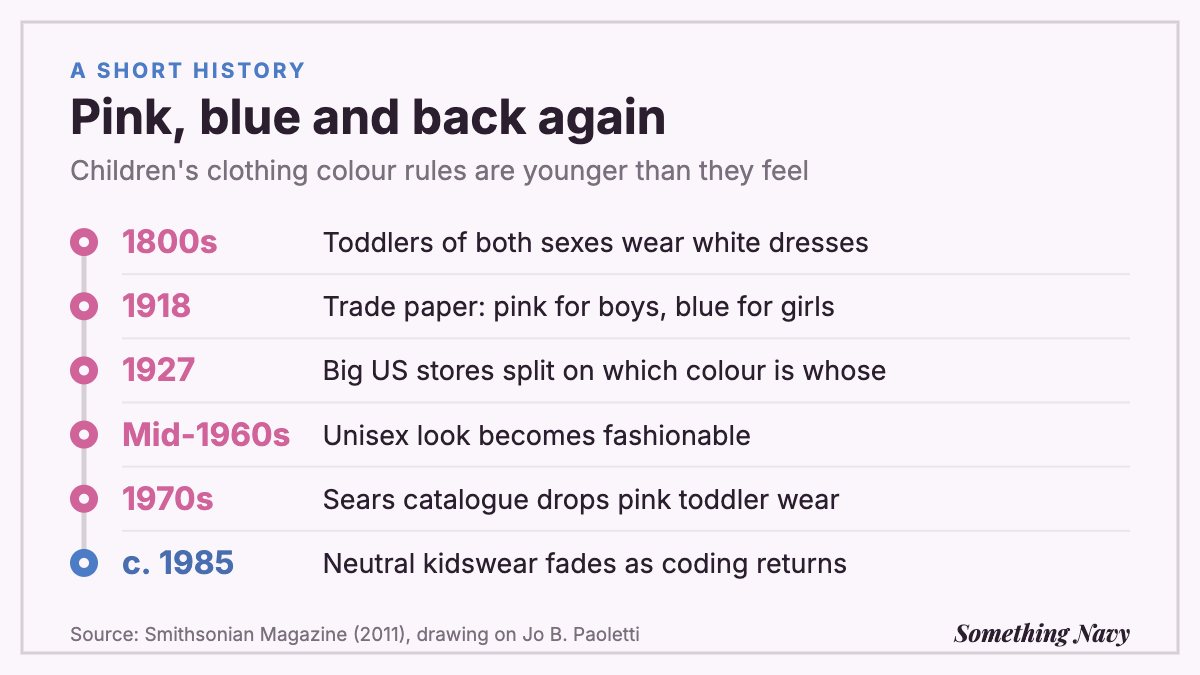 Timeline: white dresses for all toddlers, 1918 pink for boys, 1927 stores split, 1960s unisex, 1970s no pink in Sears, 1985 neutral fades