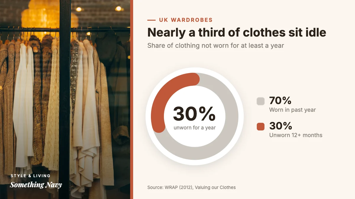Donut chart: about 30% of clothing in the average UK wardrobe had not been worn for at least a year, WRAP 2012.