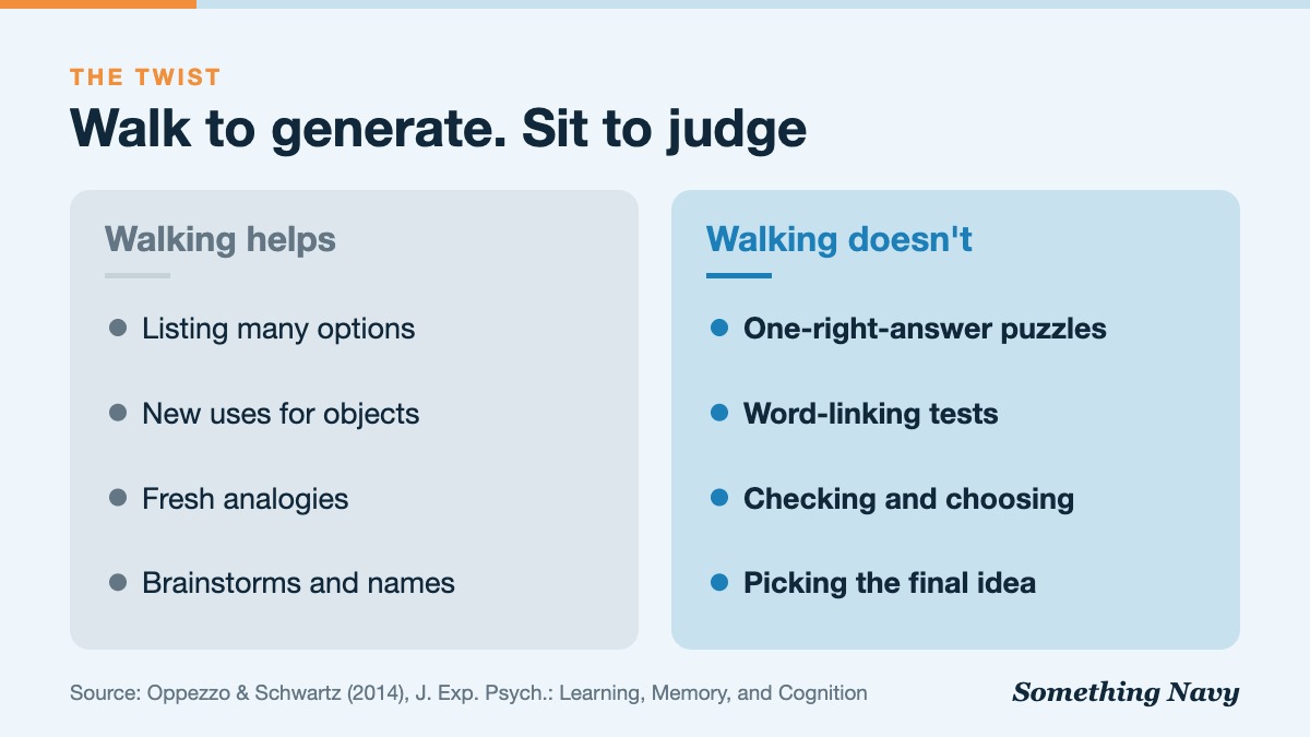 Comparison: walking boosted divergent idea generation but did not help convergent, single-answer problem solving.