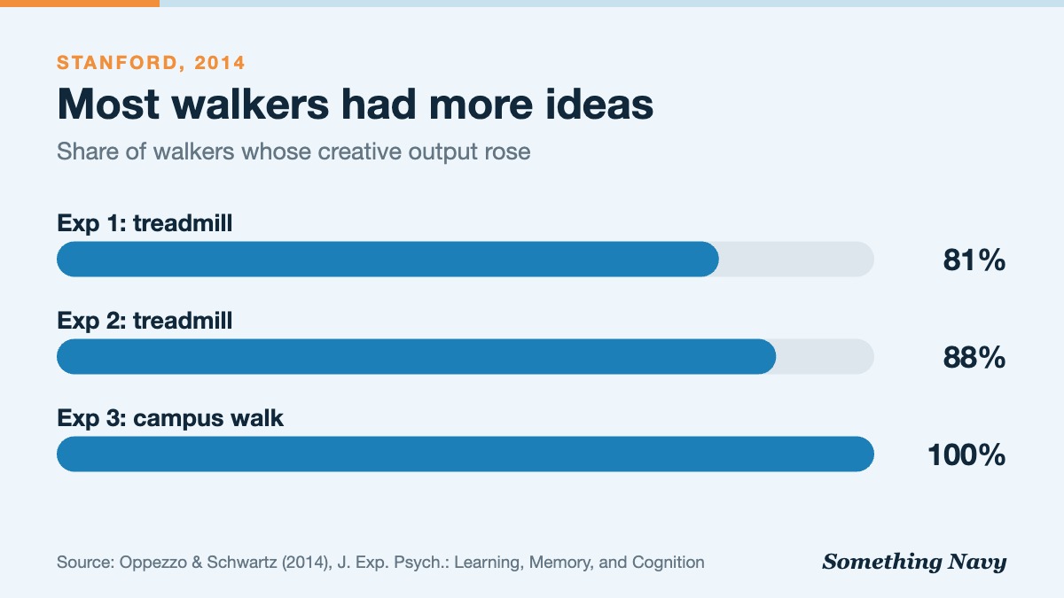 Bar chart: 81%, 88% and 100% of walkers produced more creative ideas in Stanford experiments 1, 2 and 3.