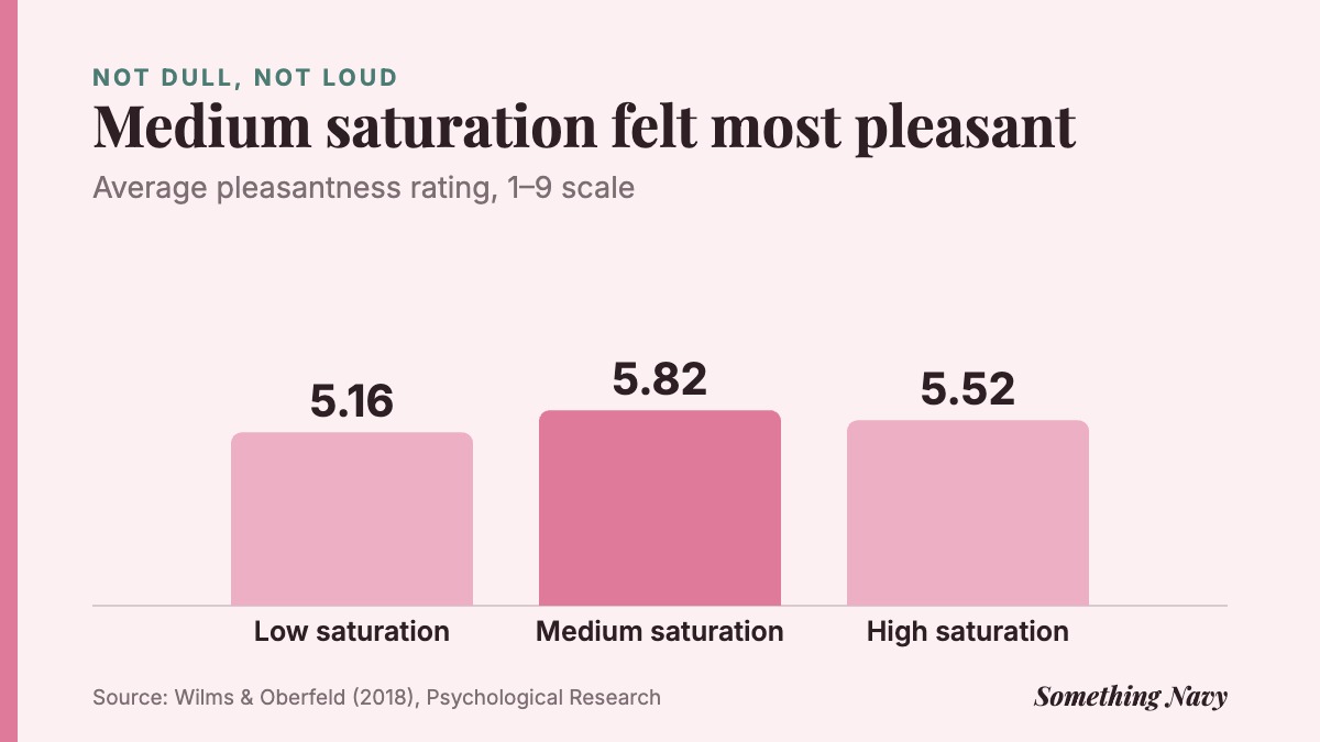 Column chart: pleasantness ratings of 5.16 for low, 5.82 for medium and 5.52 for high saturation colours on a 9-point scale.