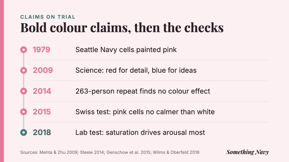 Timeline from 1979 pink Navy cells and a 2009 red-blue study to later tests that failed to find the claimed colour effects.