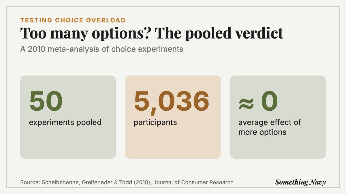 Stat graphic: a 2010 meta-analysis pooled 50 experiments with 5,036 people and found the average effect of more options was close to zero.