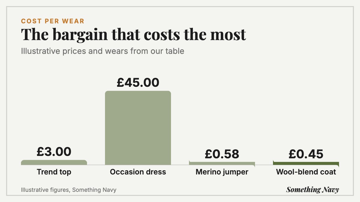 Column chart of illustrative cost per wear: trend top £3.00, occasion dress £45.00, merino jumper 58p, wool-blend coat 45p.
