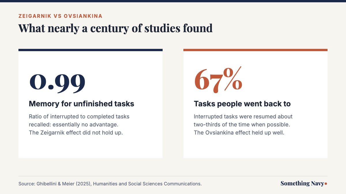 Graphic showing a recall ratio of 0.99 for unfinished tasks and a 67% resumption rate for interrupted tasks