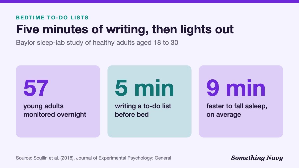 Stat graphic: 57 young adults wrote for 5 minutes before bed; to-do list writers fell asleep about 9 minutes faster.